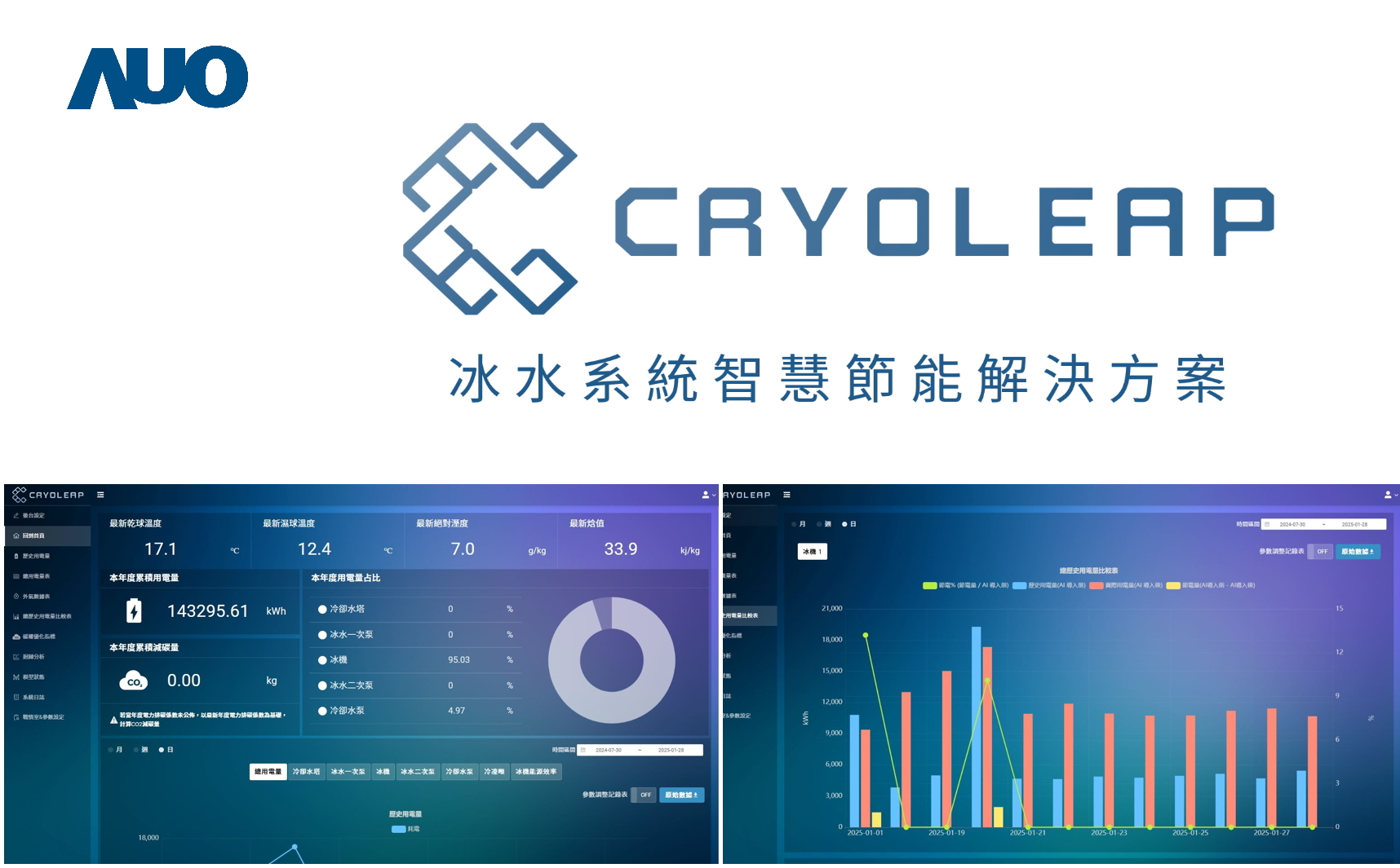 友達「CryoLeap冰水系統智慧節能解決方案」獲得台灣精品標誌，是專為大型中央空調冰水系統所設計，整合了AI建模、即時監測與智慧控制技術，具備高度相容性與擴充性，進而提升系統穩定性與維運效率